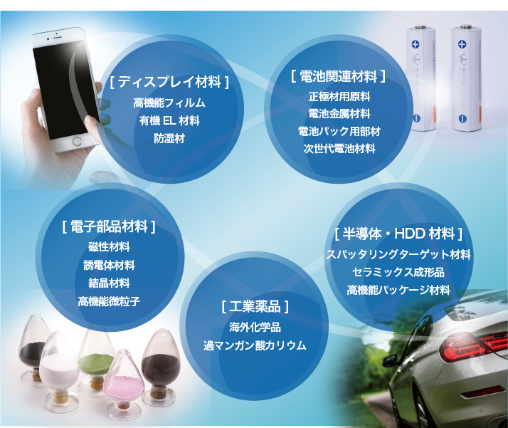 有機(jī)ELディスプレイ、車載ディスプレイなどの各種表示デバイス、低炭素社會(huì)実現(xiàn)のカギとなる二次電池、第5世代通信（5G）やデータセンターに欠かせない半導(dǎo)體など、世の中で使われる様々なエレクトロニクス製品に、イワタニが加工?供給する材料が採(cǎi)用されています。イワタニは商社機(jī)能のみではなく、中國(guó)?東南アジアを中心に世界に広がる製造?加工機(jī)能を活用し、プラスチック?セラミックス?金屬に新しい付加価値を與え、エレクトロニクス製品の技術(shù)革新を素材から支えています。また獨(dú)自の高機(jī)能フィルムを企畫?開発しており、お客様からの様々なニーズに対応した商品を販売しています。